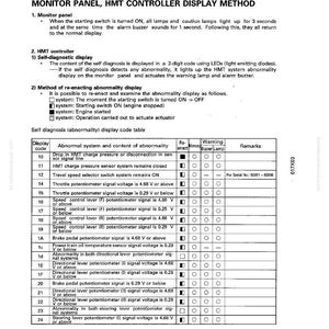 Pu&ograve; includere: Un documento tecnico intitolato "Monitor Panel, HMT Controller Display Method" con istruzioni dettagliate e una tabella dei codici di visualizzazione. Il documento include diagrammi e spiegazioni della diagnostica del sistema e delle procedure di risoluzione dei problemi.