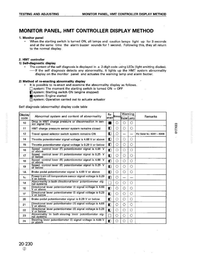 Pu&ograve; includere: Un documento tecnico intitolato "Monitor Panel, HMT Controller Display Method" con istruzioni dettagliate e una tabella dei codici di visualizzazione. Il documento include diagrammi e spiegazioni della diagnostica del sistema e delle procedure di risoluzione dei problemi.