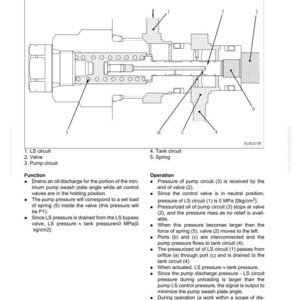Op de afbeelding: Technische diagram van een ontlastklep, gelabeld met componenten zoals LS-circuit, klep en pompkring. Het diagram bevat tekst met details over de functie en werking van de klep, met metingen in MPa en kg/cm2.
