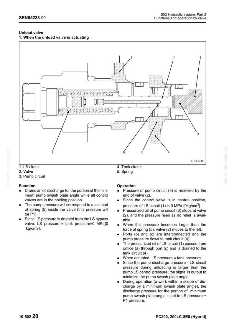 Op de afbeelding: Technische diagram van een ontlastklep, gelabeld met componenten zoals LS-circuit, klep en pompkring. Het diagram bevat tekst met details over de functie en werking van de klep, met metingen in MPa en kg/cm2.