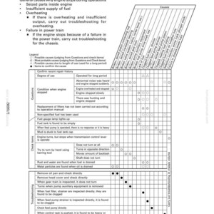 May include: Troubleshooting guide for engine issues, featuring a detailed chart. The document outlines potential causes for engine stoppages, including seized parts, fuel supply problems, and overheating. Includes a legend and troubleshooting steps.