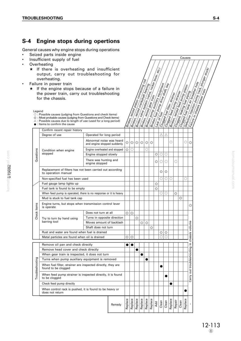 May include: Troubleshooting guide for engine issues, featuring a detailed chart. The document outlines potential causes for engine stoppages, including seized parts, fuel supply problems, and overheating. Includes a legend and troubleshooting steps.