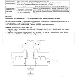Puede incluir: P&aacute;gina H-18 de una gu&iacute;a de soluci&oacute;n de problemas, titulada "El motor de desplazamiento no funciona." El documento incluye informaci&oacute;n de fallas, informaci&oacute;n relativa y un diagrama de las v&aacute;lvulas de control del circuito PPC. El texto incluye "Adelante" y "Atr&aacute;s."