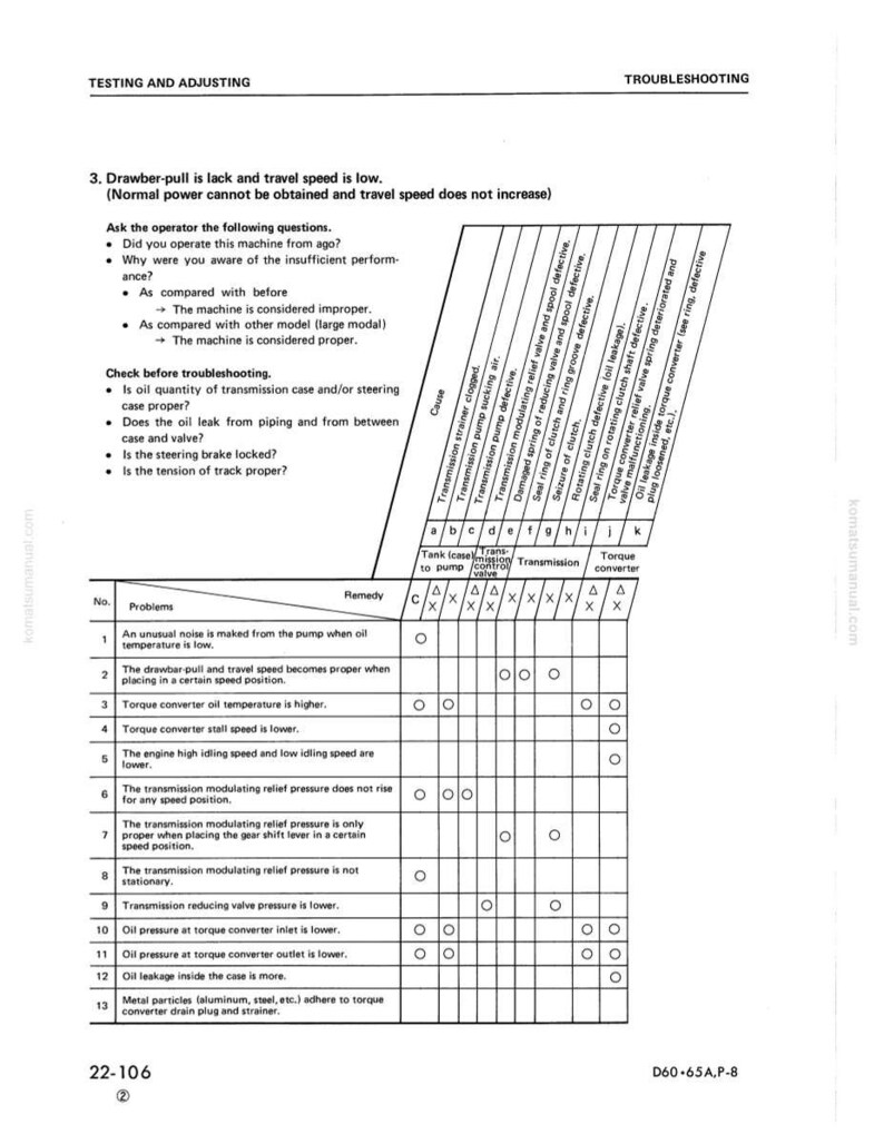 May include: A troubleshooting guide page with text and a table. The text includes questions about machine performance and checks. The table lists problems, causes, and remedies related to a machine's transmission system.