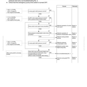 May include: Troubleshooting flow chart for a machine, with a focus on issues related to swing right speed or power. The diagram includes steps, questions, and potential causes and remedies for malfunctions. The text includes measurements in MPa and kg/cm&sup2;.