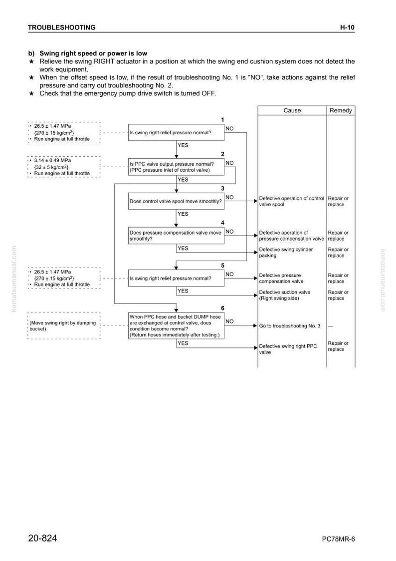 May include: Troubleshooting flow chart for a machine, with a focus on issues related to swing right speed or power. The diagram includes steps, questions, and potential causes and remedies for malfunctions. The text includes measurements in MPa and kg/cm&sup2;.