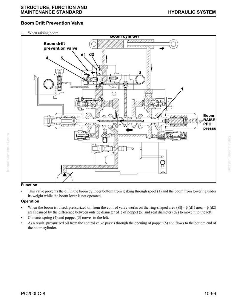 May include: Diagram of a hydraulic system component, labeled "Boom Drift Prevention Valve." The diagram includes labels for various parts, such as "poppet" and "spring," and shows the flow of oil within the system. Text includes "Structure, Function and Maintenance Standard."