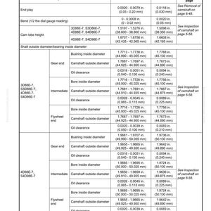 May include: A detailed engine specifications chart for camshaft and timing gear train components. The chart includes inspection items, standard measurements in inches, and limits, with references to specific pages for further details.
