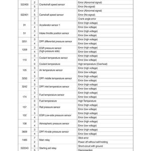 May include: A table of engine fault codes, including fault code, description, and status. The codes cover various sensors like crankshaft, camshaft, and temperature sensors. The text is in black font on a white background.