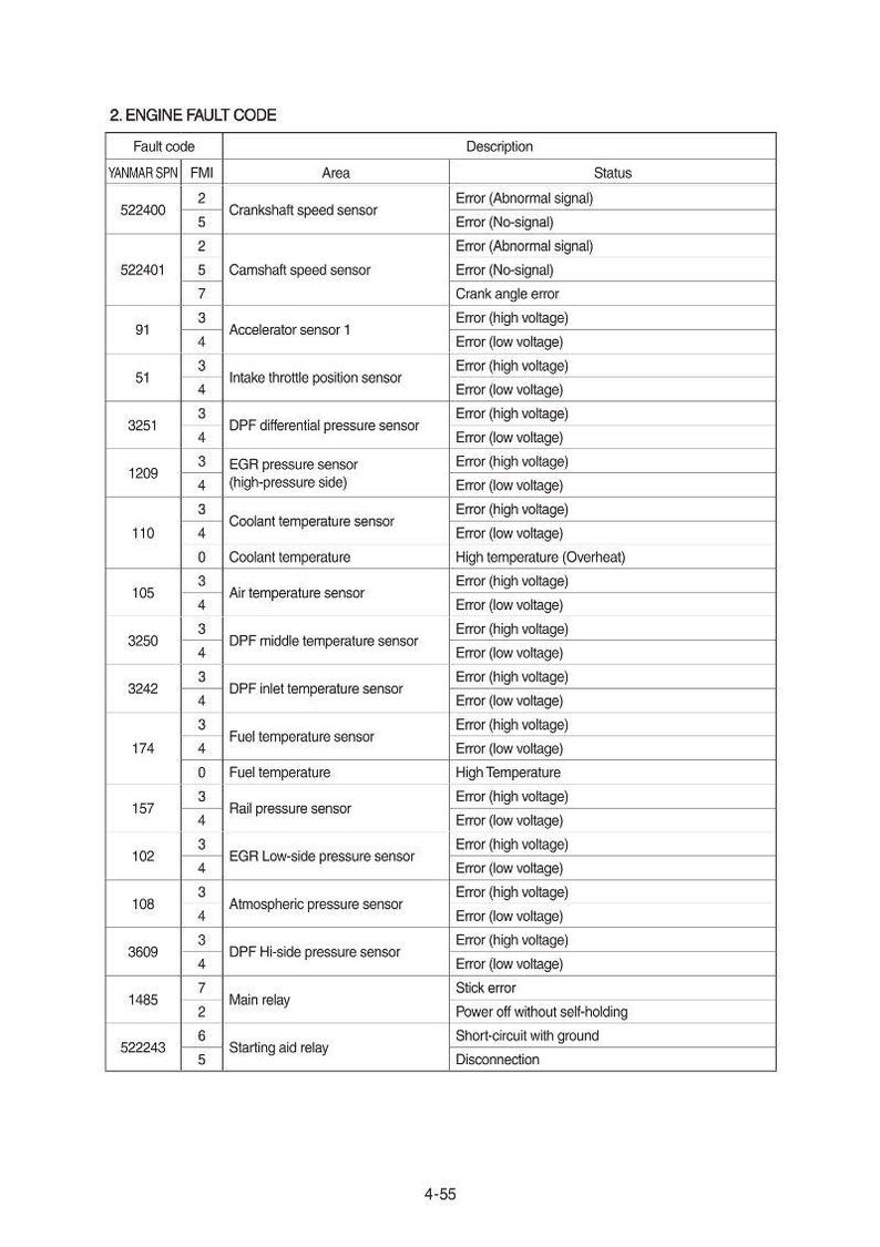 May include: A table of engine fault codes, including fault code, description, and status. The codes cover various sensors like crankshaft, camshaft, and temperature sensors. The text is in black font on a white background.