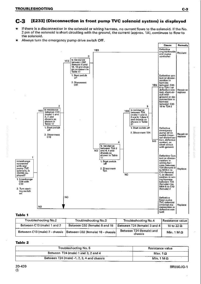 May include: A troubleshooting diagram for a front pump TVC solenoid system, with flowcharts and tables detailing diagnostic steps. Includes resistance values and connector information for automotive repair.