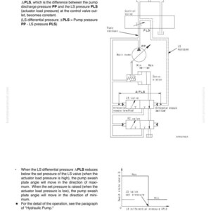 K&ouml;nnte beinhalten: Technisches Diagramm, das die Struktur und Funktion eines Hydrauliksystems veranschaulicht, mit Komponenten wie Hauptpumpe, Steuerventil und LS-Ventil. Enth&auml;lt erkl&auml;renden Text zur Steuerung des Pumpenschwenkplattenwinkels.