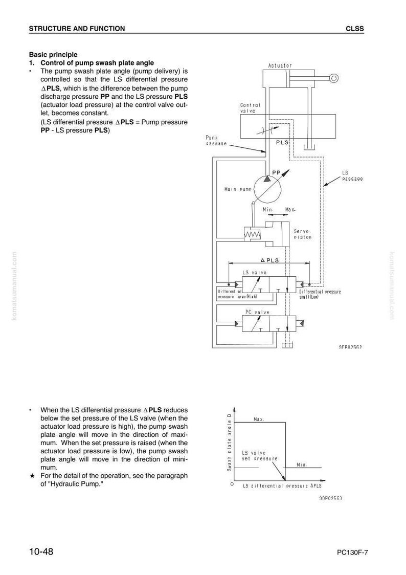 K&ouml;nnte beinhalten: Technisches Diagramm, das die Struktur und Funktion eines Hydrauliksystems veranschaulicht, mit Komponenten wie Hauptpumpe, Steuerventil und LS-Ventil. Enth&auml;lt erkl&auml;renden Text zur Steuerung des Pumpenschwenkplattenwinkels.