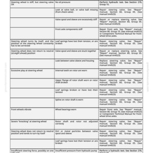 May include: A troubleshooting guide for hydrostatic steering systems. The chart lists symptoms, potential problems, and solutions. Text includes "Hydrostatic Steering", "Symptom", "Problem", and "Solution". The document is from greenfarmmanuals.com.