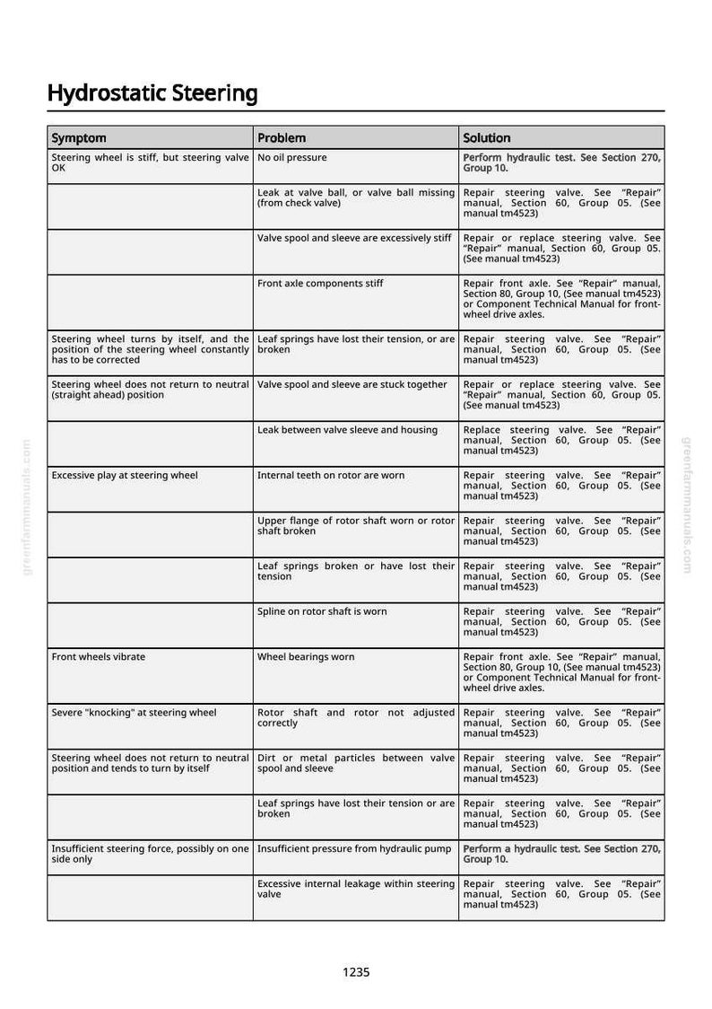 May include: A troubleshooting guide for hydrostatic steering systems. The chart lists symptoms, potential problems, and solutions. Text includes "Hydrostatic Steering", "Symptom", "Problem", and "Solution". The document is from greenfarmmanuals.com.