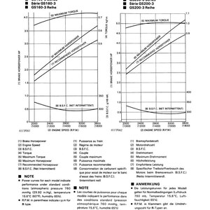 Peut inclure: Diagrammes techniques pr&eacute;sentant les courbes de performance des moteurs GS160-3 et GS200-3. Les graphiques affichent la puissance au frein, la vitesse du moteur et le couple maximal, avec des annotations en fran&ccedil;ais.