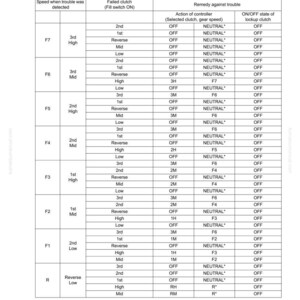 Peut inclure: Tableau d&eacute;taill&eacute; intitul&eacute; &laquo; TABLE 2 &raquo; avec des colonnes pour &laquo; Vitesse lorsque le probl&egrave;me a &eacute;t&eacute; d&eacute;tect&eacute; &raquo;, &laquo; Embrayage d&eacute;faillant &raquo;, &laquo; Rem&egrave;de contre le probl&egrave;me &raquo; et &laquo; &Eacute;tat MARCHE/ARR&Ecirc;T de l'embrayage de verrouillage &raquo;.