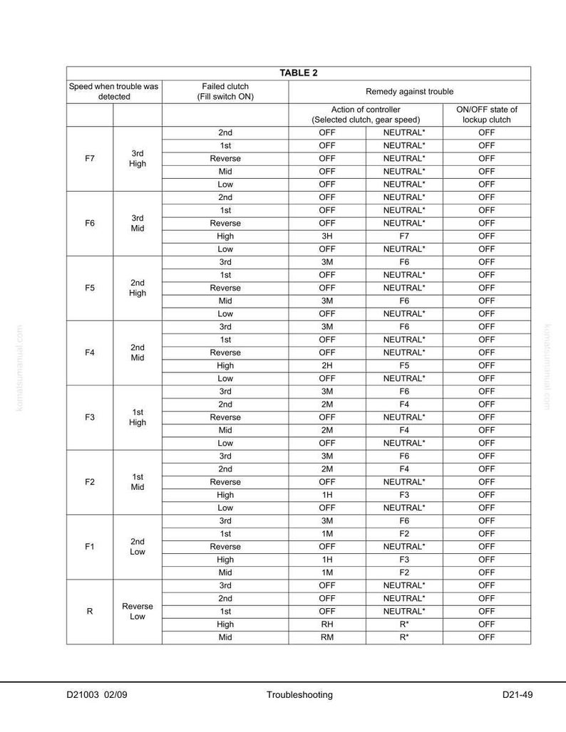 Peut inclure: Tableau d&eacute;taill&eacute; intitul&eacute; &laquo; TABLE 2 &raquo; avec des colonnes pour &laquo; Vitesse lorsque le probl&egrave;me a &eacute;t&eacute; d&eacute;tect&eacute; &raquo;, &laquo; Embrayage d&eacute;faillant &raquo;, &laquo; Rem&egrave;de contre le probl&egrave;me &raquo; et &laquo; &Eacute;tat MARCHE/ARR&Ecirc;T de l'embrayage de verrouillage &raquo;.
