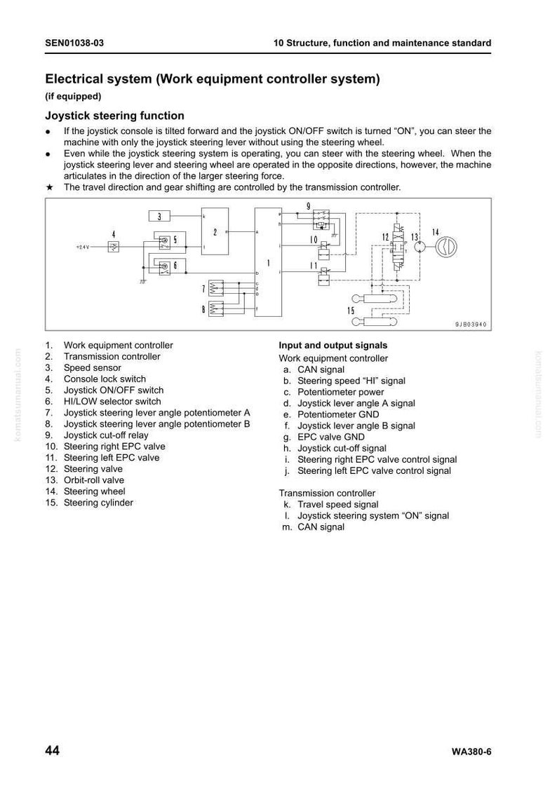 K&ouml;nnte beinhalten: Diagramm eines elektrischen Systems f&uuml;r Arbeitsger&auml;te, das die Joystick-Lenkfunktion detailliert. Enth&auml;lt eine schematische Darstellung mit nummerierten Komponenten wie dem Arbeitsger&auml;tecontroller, dem Lenkrad und verschiedenen Ventilen. Text enth&auml;lt Eingangs- und Ausgangssignale.