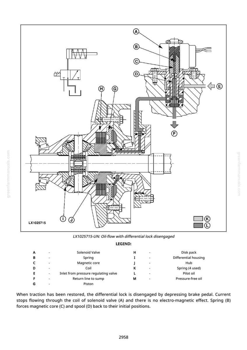Pu&ograve; includere: Diagramma tecnico di un sistema di flusso dell'olio, etichettato LX1025715-UN, che mostra il blocco del differenziale disinnestato. Il diagramma include un'elettrovalvola, una molla, un nucleo magnetico e una bobina. Testo esplicativo.