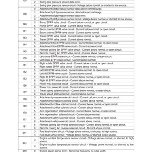Puede incluir: Una tabla detallada de c&oacute;digos de error y descripciones, probablemente para un veh&iacute;culo o maquinaria. El texto incluye c&oacute;digos como 135, 138 y 140, con descripciones como "Datos del sensor de presi&oacute;n del piloto oscilante" y "Circuito de la v&aacute;lvula EPPR de la bomba".