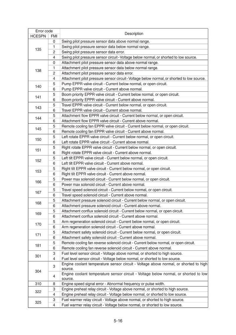 Puede incluir: Una tabla detallada de c&oacute;digos de error y descripciones, probablemente para un veh&iacute;culo o maquinaria. El texto incluye c&oacute;digos como 135, 138 y 140, con descripciones como "Datos del sensor de presi&oacute;n del piloto oscilante" y "Circuito de la v&aacute;lvula EPPR de la bomba".