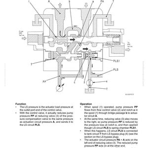 May include: Diagram of a work equipment valve, detailing the structure and function of LS pressure. Includes labels for components like the PPC valve, PLS1, and PP, with arrows indicating flow paths. Text explains the valve's operation.