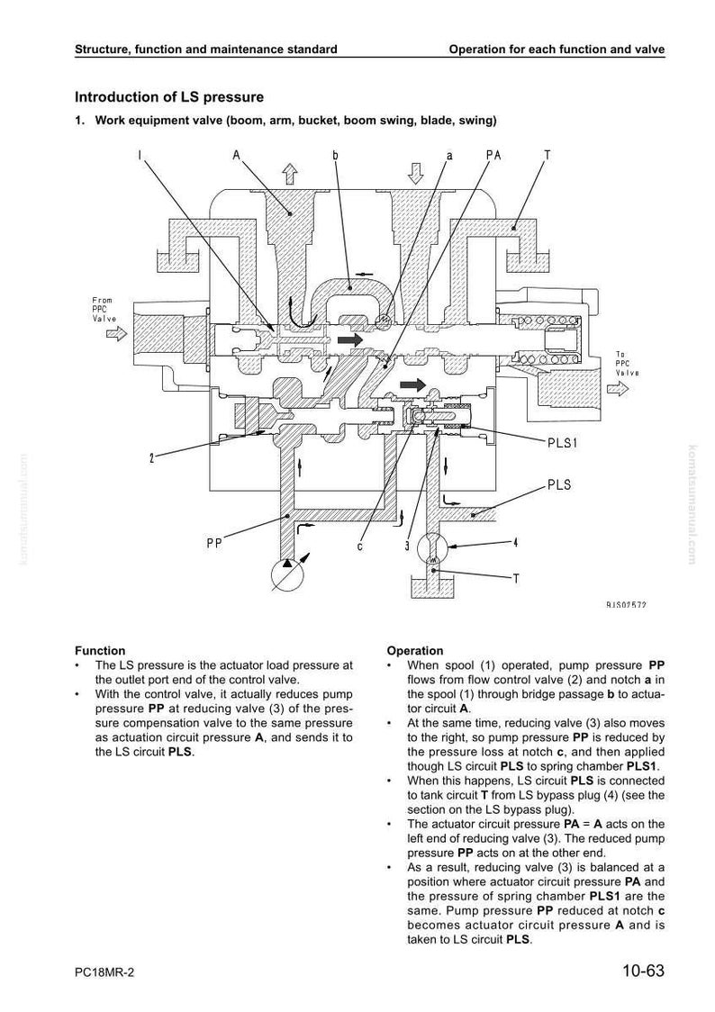 May include: Diagram of a work equipment valve, detailing the structure and function of LS pressure. Includes labels for components like the PPC valve, PLS1, and PP, with arrows indicating flow paths. Text explains the valve's operation.