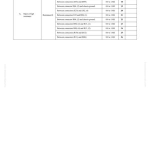 May include: A troubleshooting guide with a table detailing resistance measurements. The table includes rows for various connector combinations, specifying resistance values between 0.0 to 1.0&Omega;. The document is labeled with "TROUBLESHOOTING" and "(E-1)".
