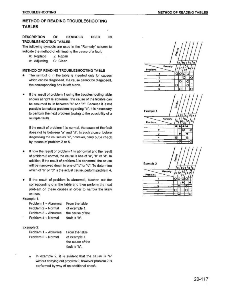 May include: A troubleshooting guide with the title "Method of Reading Troubleshooting Tables." The document includes a description of symbols used, a troubleshooting table, and examples. The text is in black on a white background.