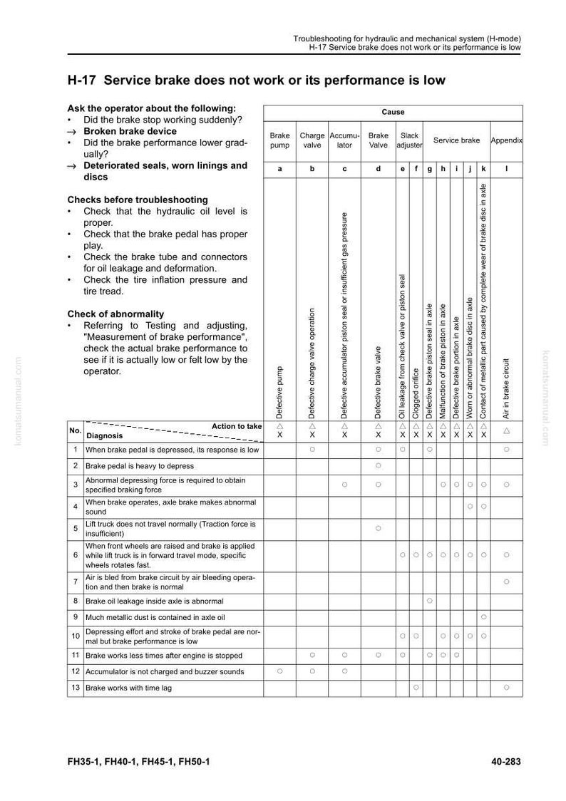 May include: A troubleshooting guide for hydraulic and mechanical systems, specifically addressing service brake issues. The document includes a chart detailing potential causes, diagnoses, and actions to take when the brake performance is low or fails. The text includes the title "H-17 Service brake does not work or its performance is low."