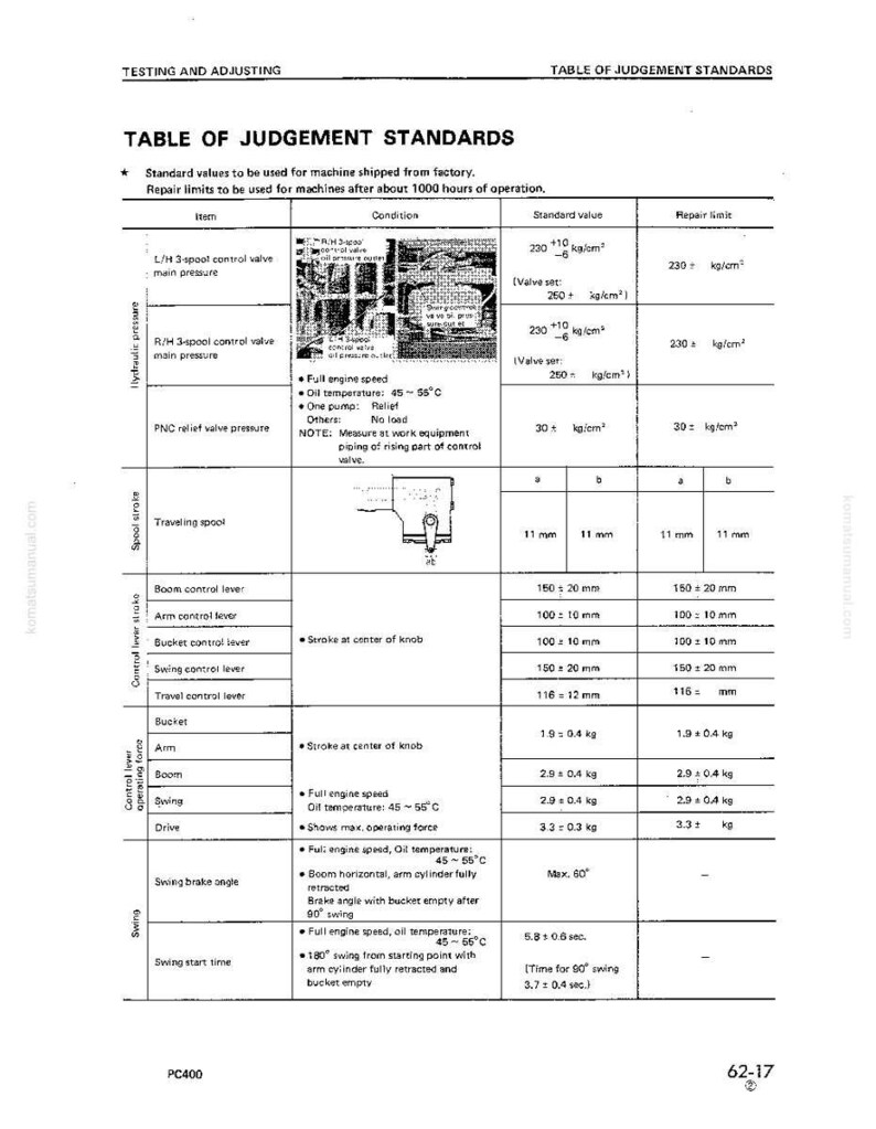 K&ouml;nnte beinhalten: Eine detaillierte Tabelle mit dem Titel &bdquo;Tabelle der Beurteilungsstandards&ldquo; mit Text und Messungen in Millimetern und Kilogramm. Die Tabelle enth&auml;lt Spezifikationen f&uuml;r den Hydraulikdruck, den Spulenhub und die Steuerhebel.