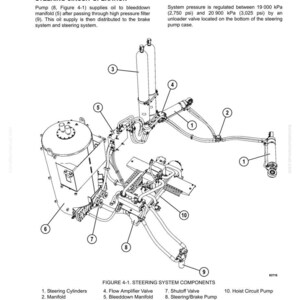 Pu&ograve; includere: Schema tecnico di un circuito di sterzo, con componenti come cilindri di sterzo, collettore e serbatoio idraulico. Il testo descrive il funzionamento, l'alimentazione dell'olio e la regolazione della pressione.