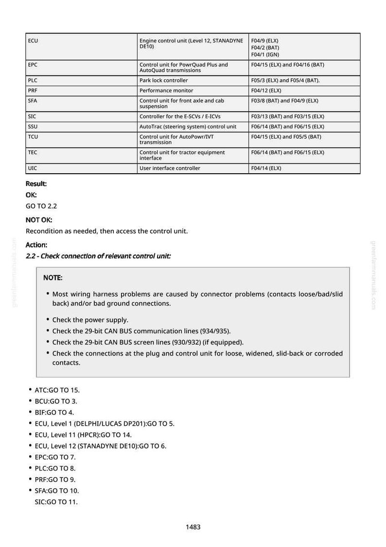 May include: A technical diagram on a white background, detailing control units like ECU and PLC, and their functions. The document provides troubleshooting steps and connection checks for relevant control units.