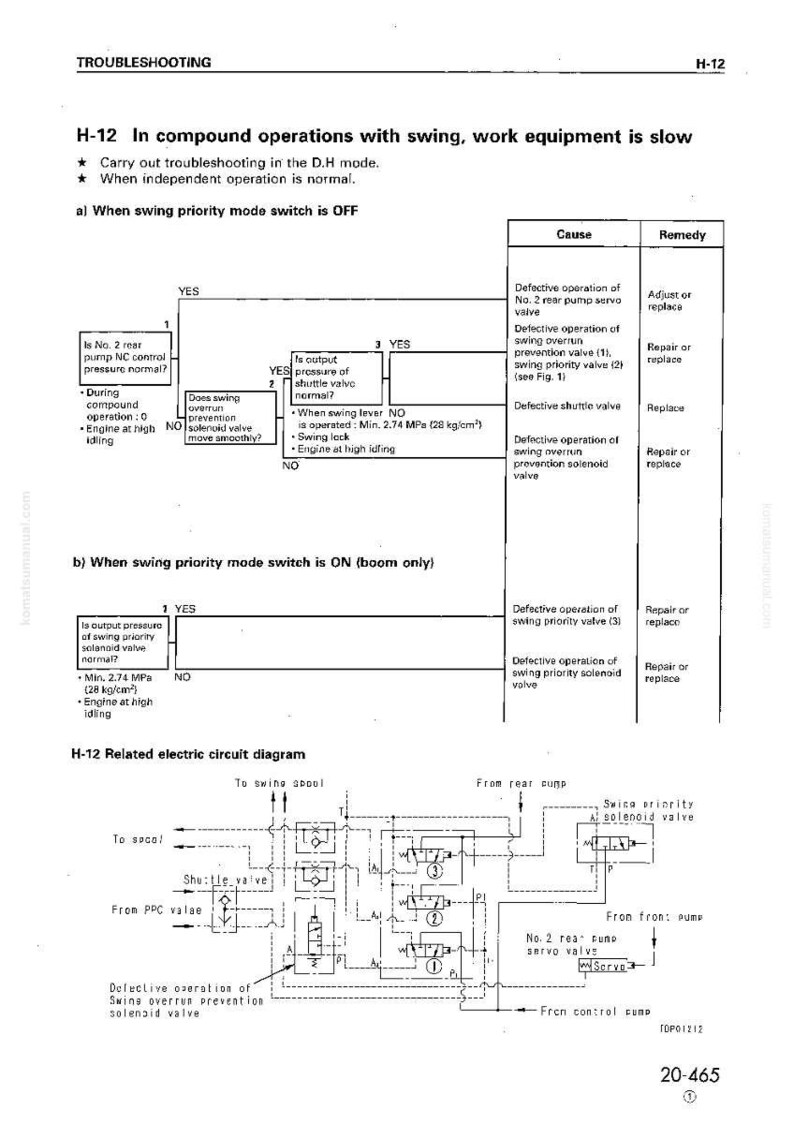 Op de afbeelding: Een probleemoplossingsdiagram in het Engels, met stroomdiagrammen en een schakelschema. Het diagram bevat tekst zoals "swing", "work equipment" en "solenoid valve". De afmetingen zijn in MPa en kg/cm&sup2;.