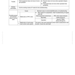 May include: A troubleshooting guide for hydraulic and mechanical systems, detailing issues when work equipment fails to operate. Includes troubleshooting steps, possible causes, and standard values. The document is labeled SEN04801-00.
