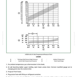 May include: Diagram for air conditioning system testing, featuring pressure and temperature scales in psi and kPa. Includes a temperature/pressure chart for R-134a refrigerant, with a legend for discharge and suction side pressures. The chart shows ambient temperature and clutch cycle range.