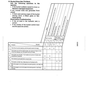 K&ouml;nnte beinhalten: Eine Fehlerbehebungstabelle aus einem Komatsu-Handbuch mit dem Titel "Bucket Does Not Tilt Back". Die Tabelle enth&auml;lt eine Liste m&ouml;glicher Probleme, Ursachen und Abhilfen in einem Rasterformat zur einfachen Bezugnahme. Der Text ist schwarz auf wei&szlig;em Hintergrund.