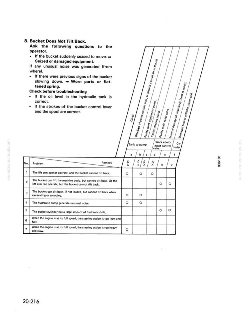 K&ouml;nnte beinhalten: Eine Fehlerbehebungstabelle aus einem Komatsu-Handbuch mit dem Titel "Bucket Does Not Tilt Back". Die Tabelle enth&auml;lt eine Liste m&ouml;glicher Probleme, Ursachen und Abhilfen in einem Rasterformat zur einfachen Bezugnahme. Der Text ist schwarz auf wei&szlig;em Hintergrund.