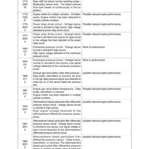May include: A diagnostic chart detailing fault codes, reasons, and effects for a machine. The chart includes codes like J1939 SPN and FMI, with descriptions of potential issues such as engine misfires and sensor circuit problems.