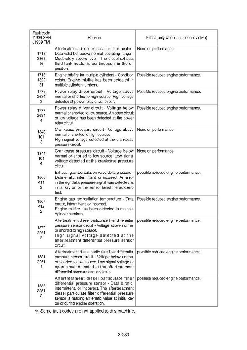 May include: A diagnostic chart detailing fault codes, reasons, and effects for a machine. The chart includes codes like J1939 SPN and FMI, with descriptions of potential issues such as engine misfires and sensor circuit problems.