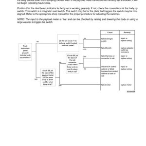 May include: A troubleshooting diagram for a payload meter, with a flow chart illustrating the "Body Up Input" process. The diagram includes text, boxes, and arrows detailing troubleshooting steps, causes, and remedies for potential issues.