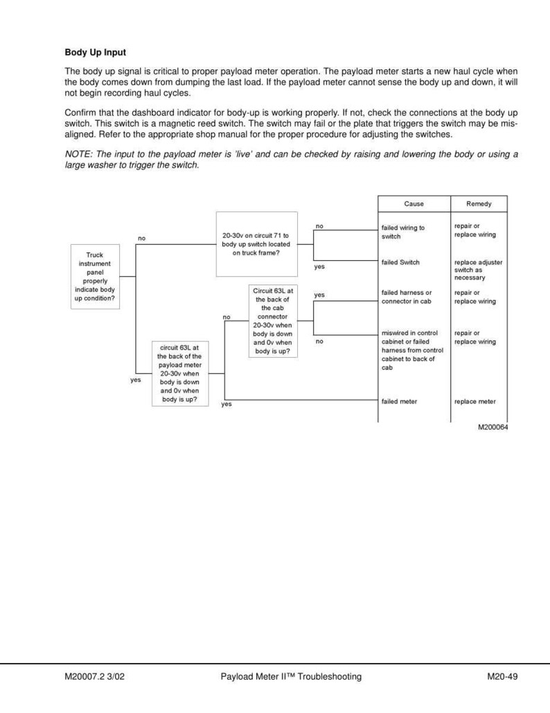 May include: A troubleshooting diagram for a payload meter, with a flow chart illustrating the "Body Up Input" process. The diagram includes text, boxes, and arrows detailing troubleshooting steps, causes, and remedies for potential issues.
