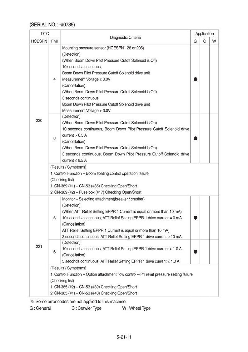 May include: A detailed technical document with diagnostic criteria, including DTC, HCESPN, and FMI codes. The document lists various tests and measurements, such as voltage and current, with specific time durations. The document is dated 5-21-11.