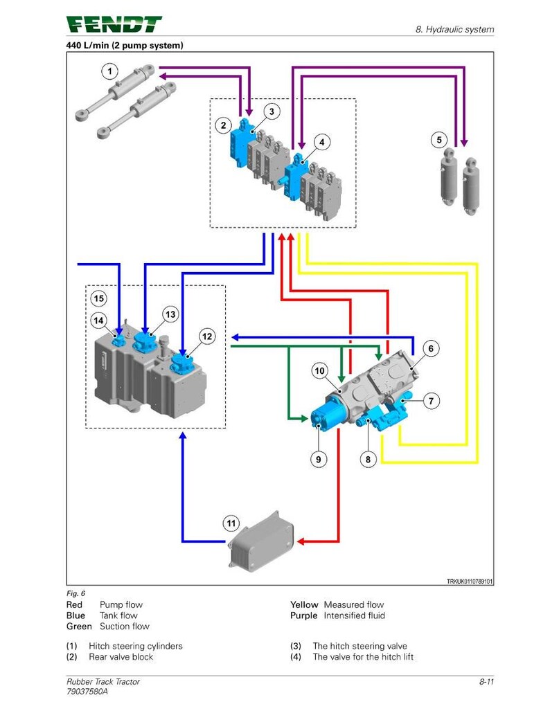 May include: A schematic diagram of a Fendt hydraulic system, showing components such as hitch steering cylinders and rear valve blocks. Coloured lines (red, blue, green, yellow, purple) indicate fluid flow, with text labels identifying each part of the system.