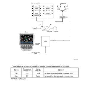 May include: Diagram of a travel speed control system, including a cluster display, main control valve, and travel motor. The diagram shows the components and their connections, with labels for each part. Text indicates travel speed can be switched manually.