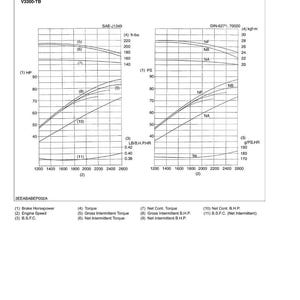 Puede incluir: Diagrama t&eacute;cnico V3300-TB que muestra curvas de rendimiento del motor. El gr&aacute;fico incluye datos de potencia de frenado, velocidad del motor, par y consumo de combustible, con medidas en ft-lbs y HP.