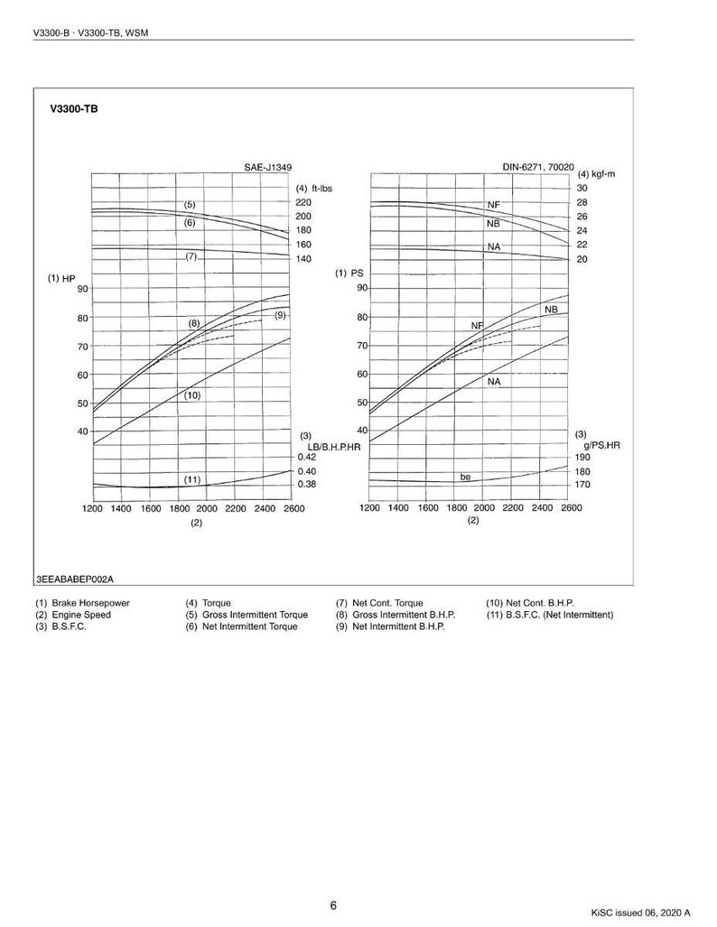 Puede incluir: Diagrama t&eacute;cnico V3300-TB que muestra curvas de rendimiento del motor. El gr&aacute;fico incluye datos de potencia de frenado, velocidad del motor, par y consumo de combustible, con medidas en ft-lbs y HP.