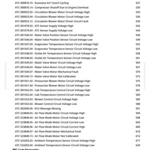 May include: A detailed list of automotive diagnostic trouble codes, including sensor and circuit voltage readings, and mechanical faults. The text is organized in a two-column format with code numbers and descriptions. The document is from greenfarmmanuals.com.