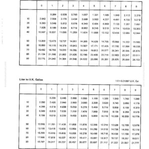 May include: A conversion table showing liters to U.S. gallons and liters to U.K. gallons. The table has columns for values from 0 to 9, with rows indicating increments of 10 liters up to 90 liters.
